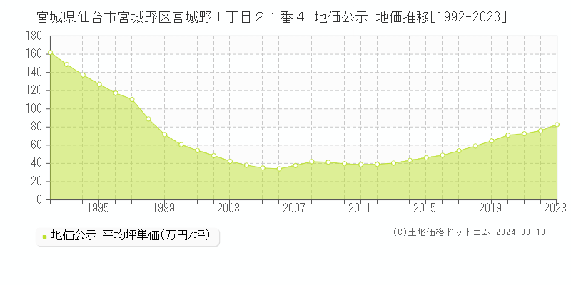 宮城県仙台市宮城野区宮城野１丁目２１番４ 公示地価 地価推移[1992-2021]