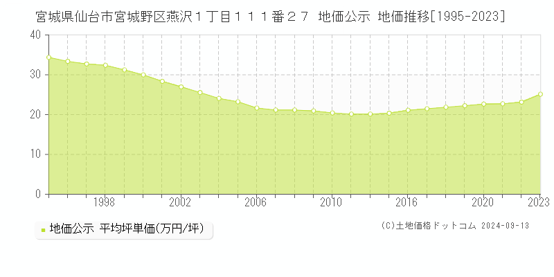 宮城県仙台市宮城野区燕沢１丁目１１１番２７ 公示地価 地価推移[1995-2021]