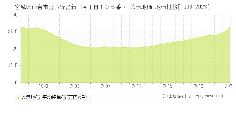 宮城県仙台市宮城野区新田４丁目１０５番７ 公示地価 地価推移[1996-2021]