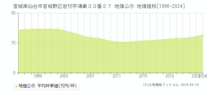 宮城県仙台市宮城野区岩切字鴻巣３３番２７ 地価公示 地価推移[1996-2024]