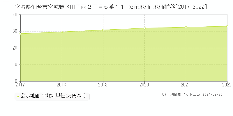 宮城県仙台市宮城野区田子西２丁目５番１１ 公示地価 地価推移[2017-2020]