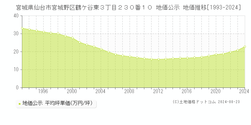 宮城県仙台市宮城野区鶴ケ谷東３丁目２３０番１０ 公示地価 地価推移[1993-2023]