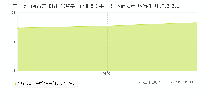 宮城県仙台市宮城野区岩切字三所北６０番１６ 地価公示 地価推移[2022-2024]