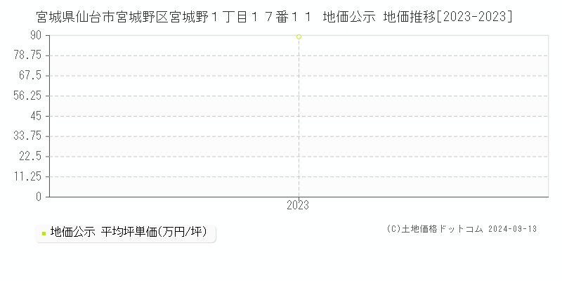 宮城県仙台市宮城野区宮城野１丁目１７番１１ 地価公示 地価推移[2023-2023]