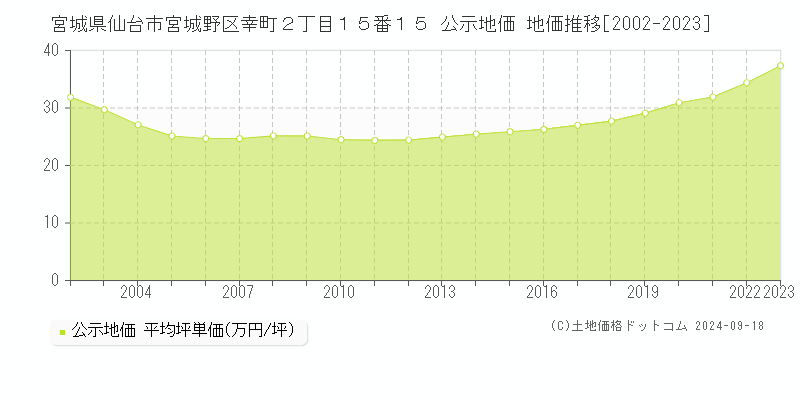 宮城県仙台市宮城野区幸町２丁目１５番１５ 公示地価 地価推移[2002-2020]