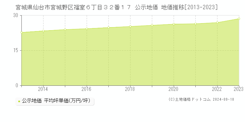 宮城県仙台市宮城野区福室６丁目３２番１７ 公示地価 地価推移[2013-2023]