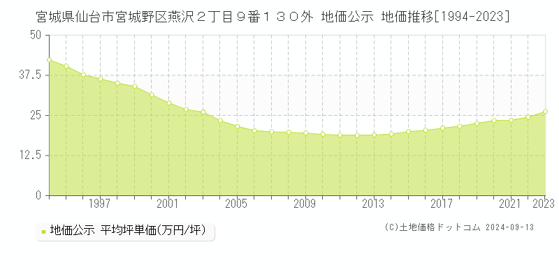 宮城県仙台市宮城野区燕沢２丁目９番１３０外 公示地価 地価推移[1994-2024]