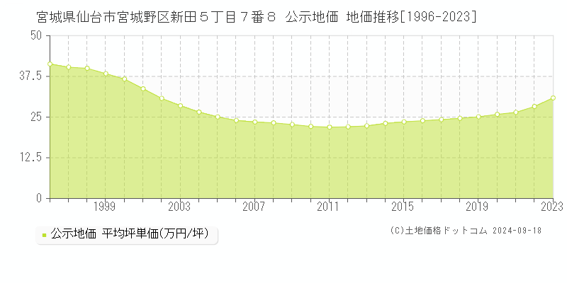 宮城県仙台市宮城野区新田５丁目７番８ 公示地価 地価推移[1996-2023]