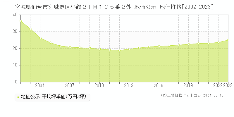 宮城県仙台市宮城野区小鶴２丁目１０５番２外 地価公示 地価推移[2002-2024]