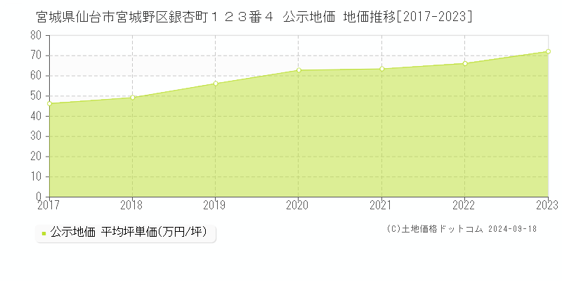 宮城県仙台市宮城野区銀杏町１２３番４ 公示地価 地価推移[2017-2020]