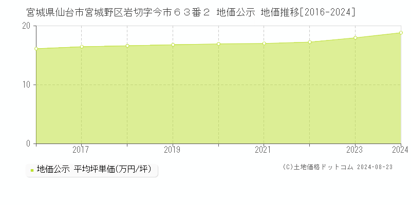 宮城県仙台市宮城野区岩切字今市６３番２ 地価公示 地価推移[2016-2024]