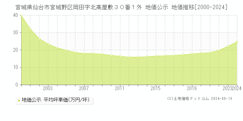 宮城県仙台市宮城野区岡田字北高屋敷３０番１外 地価公示 地価推移[2000-2024]