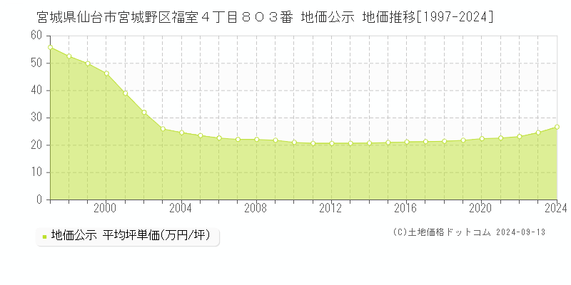 宮城県仙台市宮城野区福室４丁目８０３番 公示地価 地価推移[1997-2022]