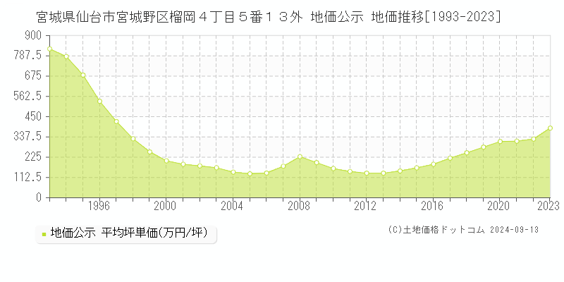 宮城県仙台市宮城野区榴岡４丁目５番１３外 公示地価 地価推移[1993-2020]