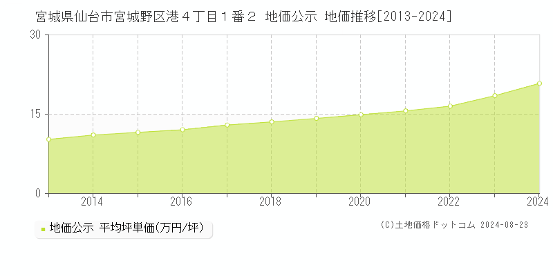 宮城県仙台市宮城野区港４丁目１番２ 公示地価 地価推移[2013-2023]