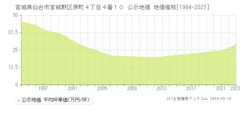 宮城県仙台市宮城野区原町４丁目４番１０ 公示地価 地価推移[1994-2023]