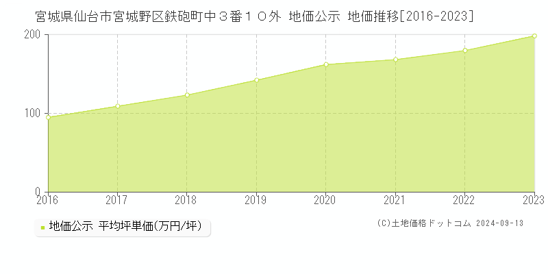 宮城県仙台市宮城野区鉄砲町中３番１０外 地価公示 地価推移[2016-2023]