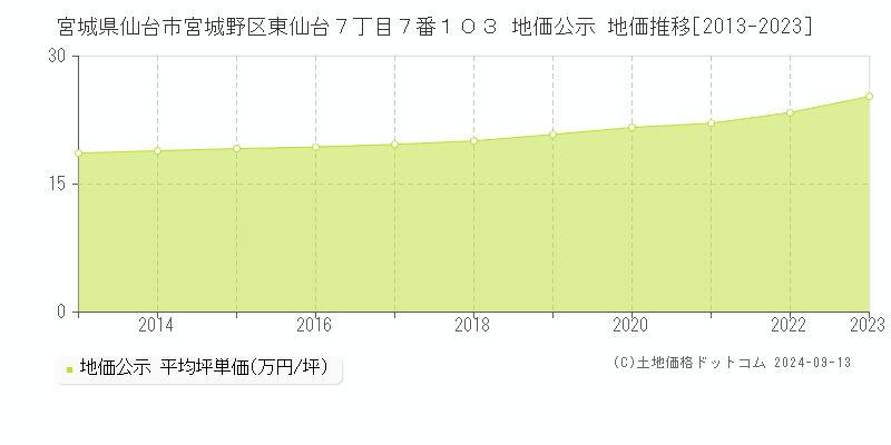 宮城県仙台市宮城野区東仙台７丁目７番１０３ 公示地価 地価推移[2013-2021]