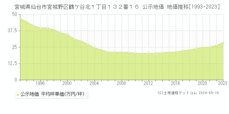 宮城県仙台市宮城野区鶴ケ谷北１丁目１３２番１６ 公示地価 地価推移[1993-2023]