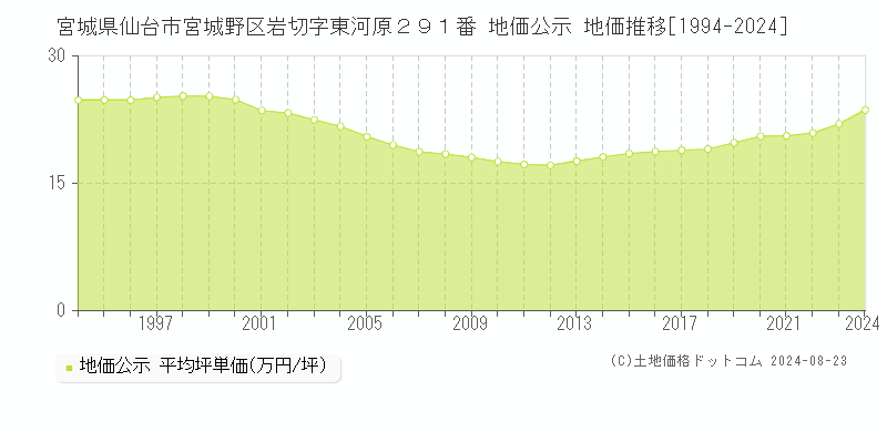 宮城県仙台市宮城野区岩切字東河原２９１番 公示地価 地価推移[1994-2022]