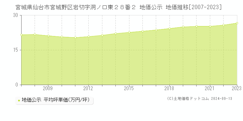 宮城県仙台市宮城野区岩切字洞ノ口東２８番２ 公示地価 地価推移[2007-2021]