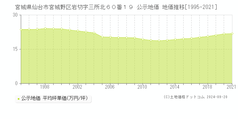 宮城県仙台市宮城野区岩切字三所北６０番１９ 公示地価 地価推移[1995-2021]