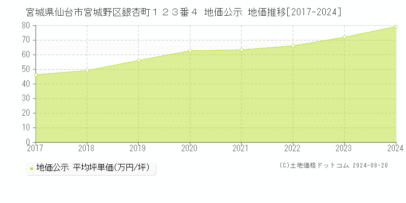 宮城県仙台市宮城野区銀杏町１２３番４ 公示地価 地価推移[2017-2024]