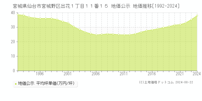 宮城県仙台市宮城野区出花１丁目１１番１５ 地価公示 地価推移[1992-2023]