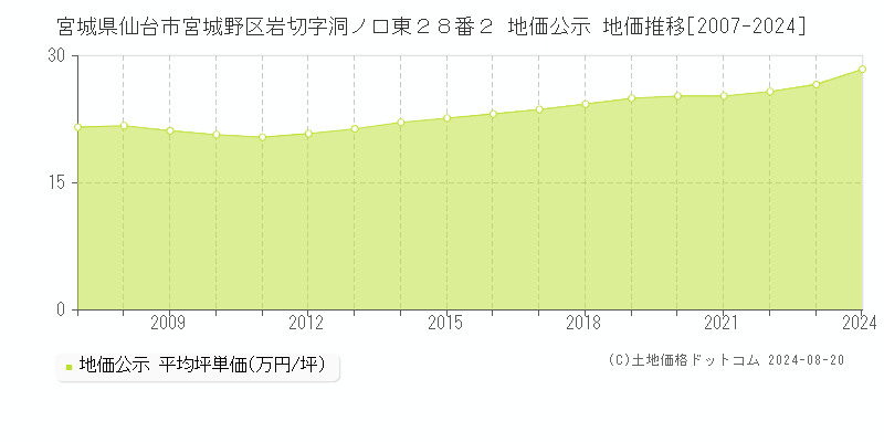 宮城県仙台市宮城野区岩切字洞ノ口東２８番２ 公示地価 地価推移[2007-2024]