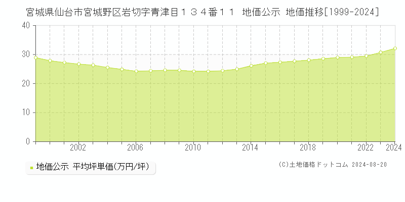 宮城県仙台市宮城野区岩切字青津目１３４番１１ 公示地価 地価推移[1999-2024]