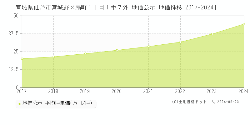 宮城県仙台市宮城野区扇町１丁目１番７外 地価公示 地価推移[2017-2023]