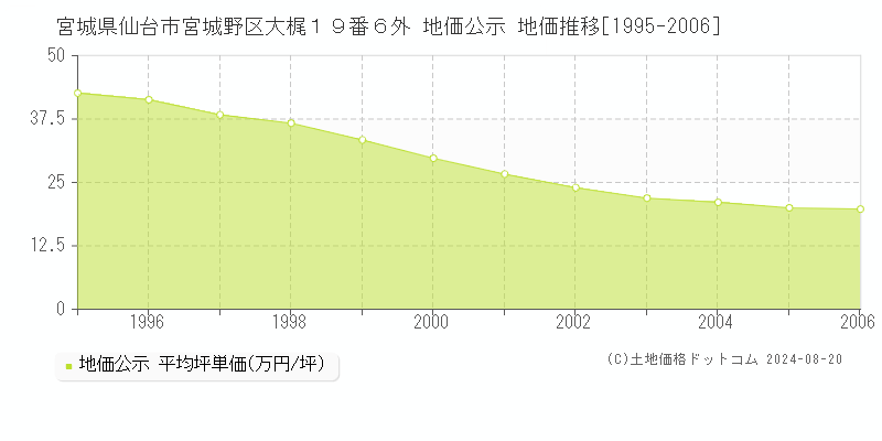 宮城県仙台市宮城野区大梶１９番６外 公示地価 地価推移[1995-2006]