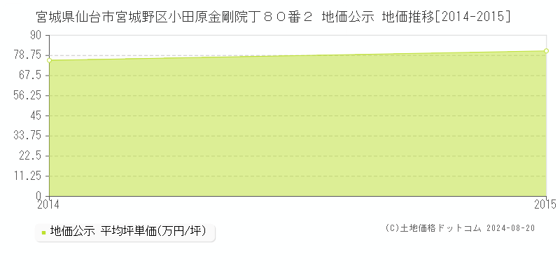 宮城県仙台市宮城野区小田原金剛院丁８０番２ 地価公示 地価推移[2014-2015]