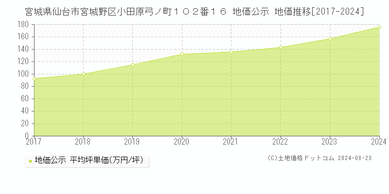 宮城県仙台市宮城野区小田原弓ノ町１０２番１６ 公示地価 地価推移[2017-2024]