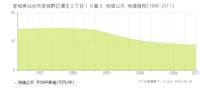 宮城県仙台市宮城野区蒲生２丁目１８番２ 地価公示 地価推移[1995-2011]