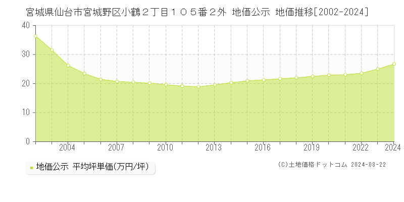 宮城県仙台市宮城野区小鶴２丁目１０５番２外 地価公示 地価推移[2002-2023]