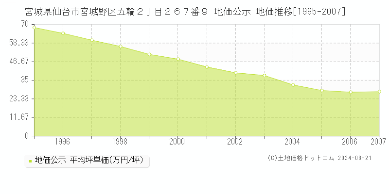 宮城県仙台市宮城野区五輪２丁目２６７番９ 地価公示 地価推移[1995-2007]