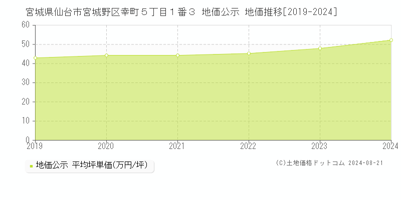 宮城県仙台市宮城野区幸町５丁目１番３ 公示地価 地価推移[2019-2024]