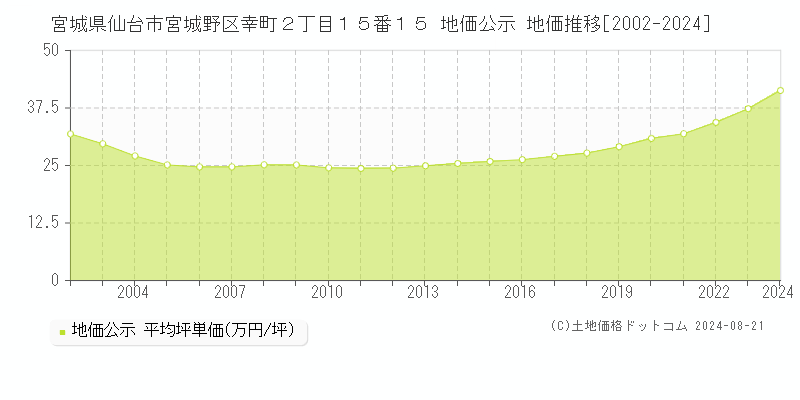 宮城県仙台市宮城野区幸町２丁目１５番１５ 公示地価 地価推移[2002-2024]