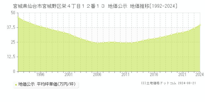 宮城県仙台市宮城野区栄４丁目１２番１３ 地価公示 地価推移[1992-2023]