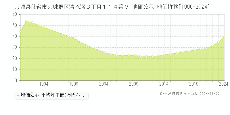 宮城県仙台市宮城野区清水沼３丁目１１４番６ 地価公示 地価推移[1990-2023]