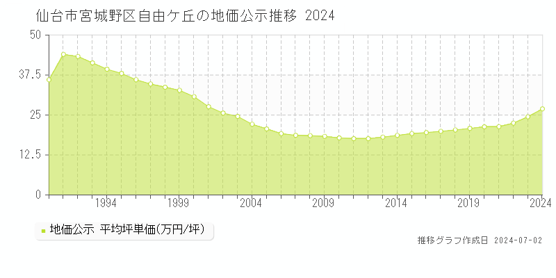 仙台市宮城野区自由ケ丘の地価公示推移グラフ 