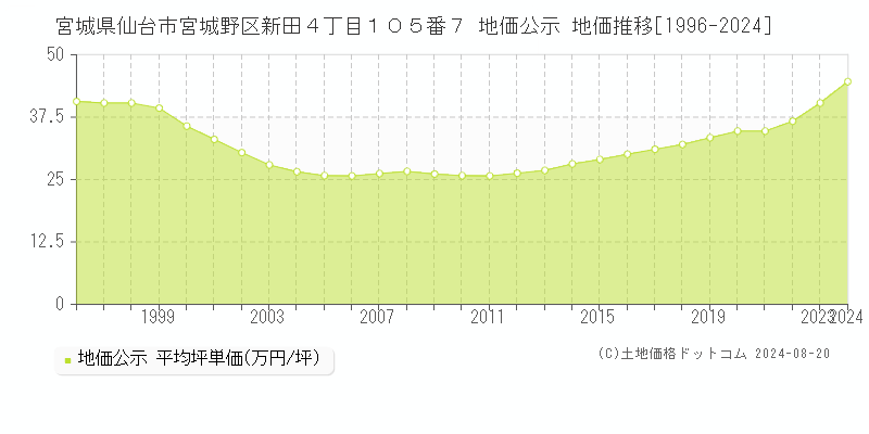 宮城県仙台市宮城野区新田４丁目１０５番７ 地価公示 地価推移[1996-2023]