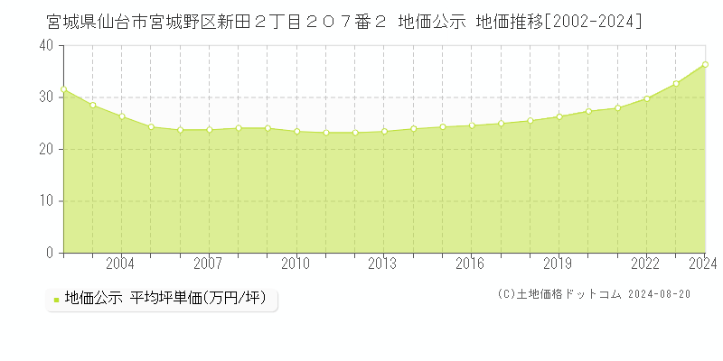 宮城県仙台市宮城野区新田２丁目２０７番２ 公示地価 地価推移[2002-2024]