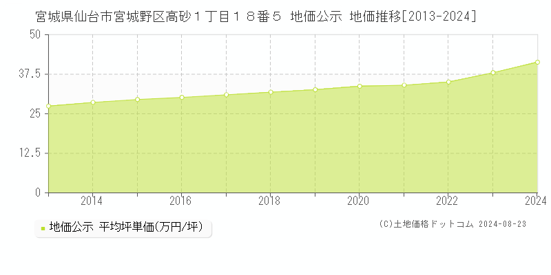 宮城県仙台市宮城野区高砂１丁目１８番５ 地価公示 地価推移[2013-2023]