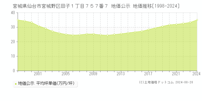 宮城県仙台市宮城野区田子１丁目７５７番７ 公示地価 地価推移[1998-2024]