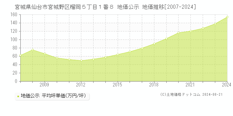 宮城県仙台市宮城野区榴岡５丁目１番８ 公示地価 地価推移[2007-2024]