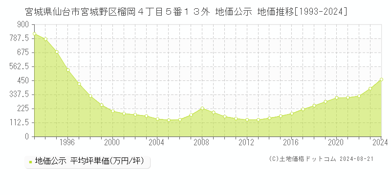 宮城県仙台市宮城野区榴岡４丁目５番１３外 地価公示 地価推移[1993-2023]