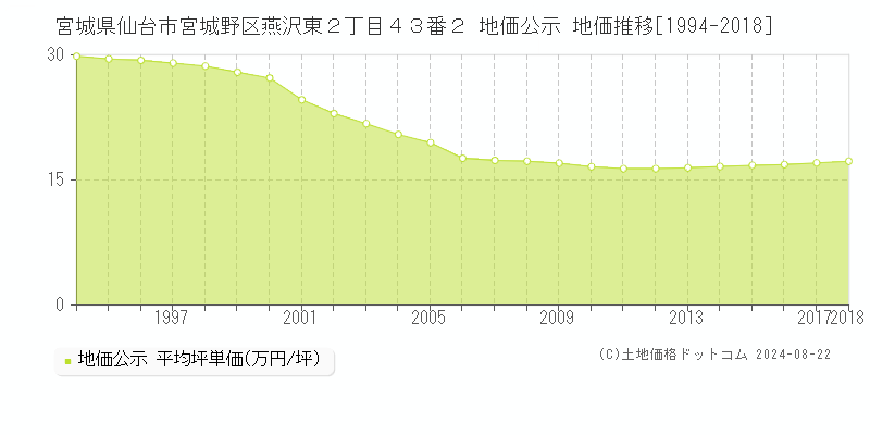 宮城県仙台市宮城野区燕沢東２丁目４３番２ 地価公示 地価推移[1994-2018]