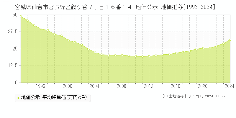 宮城県仙台市宮城野区鶴ケ谷７丁目１６番１４ 公示地価 地価推移[1993-2024]